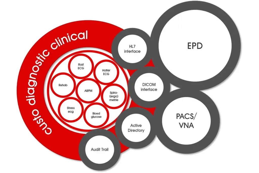 custo-med-diagnostic-alphatron-zorgverbinders-platform