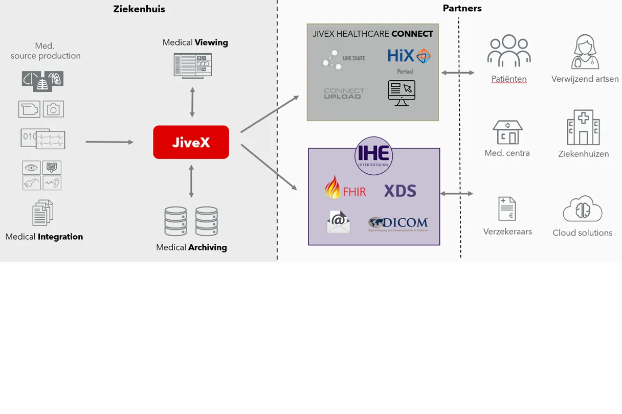 Medical Imaging sharing jivex healthcare content management alphatron zorgverbinders