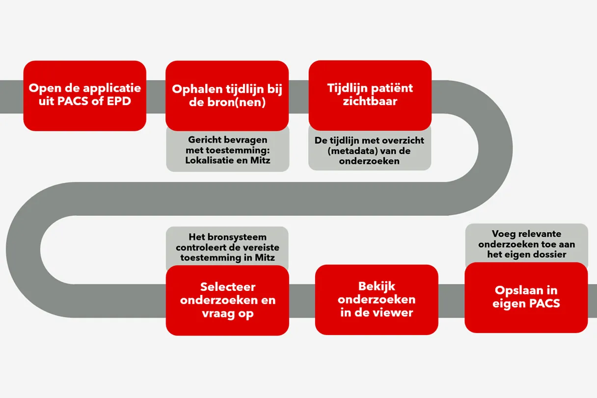 functionele-werking-beeldtijdlijn alphatron beeldbeschikbaarheid