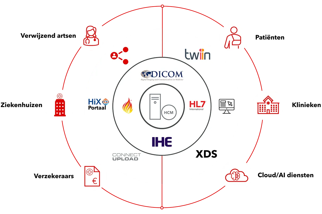 internationale communicatie standaarden healthcare beelduitwisseling FHIR DICOM HL7 XDR